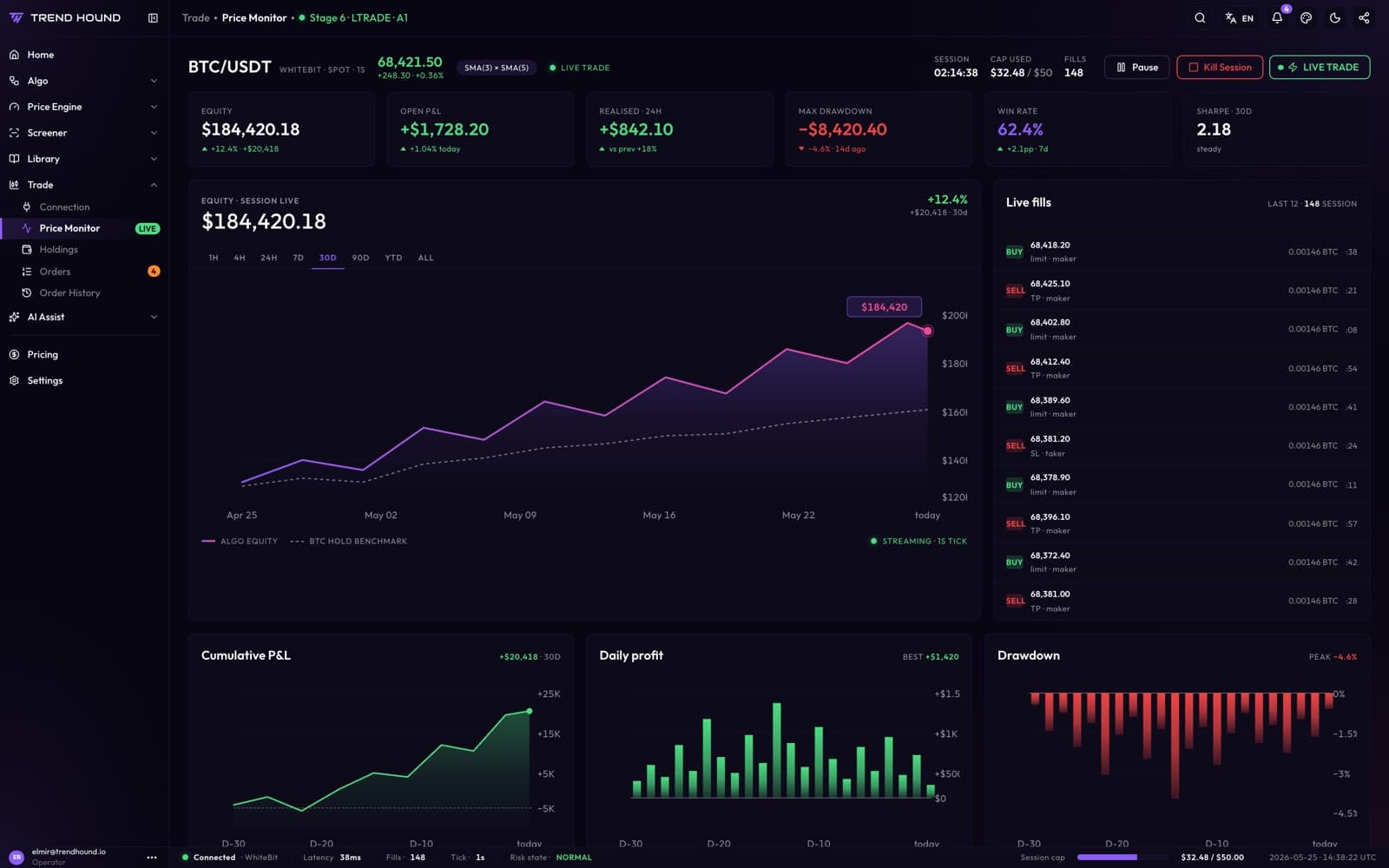 TrendHound price monitor: live equity curve, recent fills, cumulative P&L, daily profit and drawdown charts.